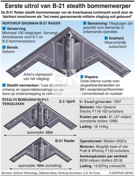 MILITARY: B-21 Raider stealth bommenwerper infographic