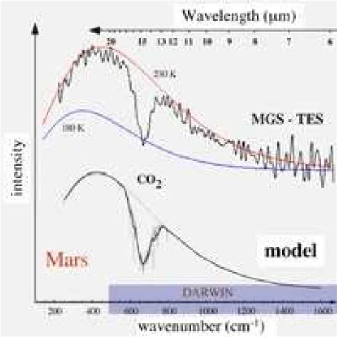 Infrared spectrum of Mars: top observation by Thermal Emission ...