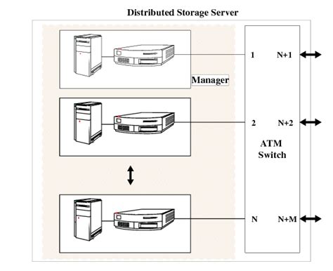 Prototype server architecture port atm switch. Initially, it will... | Download Scientific Diagram