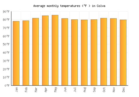 Colva Weather averages & monthly Temperatures | India | Weather-2-Visit