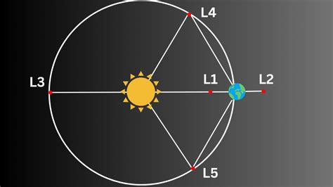 What Is The Lagrange Point L1, Where Aditya L1 Has Been Positioned ...