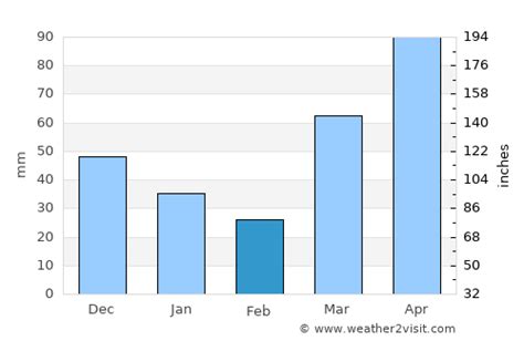 Rock Island Weather in February 2025 | United States Averages | Weather-2-Visit