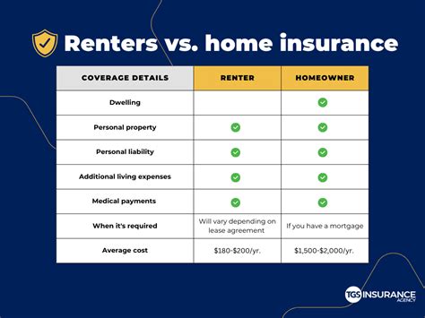 Renters Insurance vs Homeowners Insurance Explained