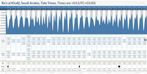 Tide Times and Tide Chart for Al Khafji