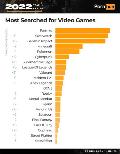 Pornhub Releases Its Video Game Search Statistics For Folks Of Culture ...