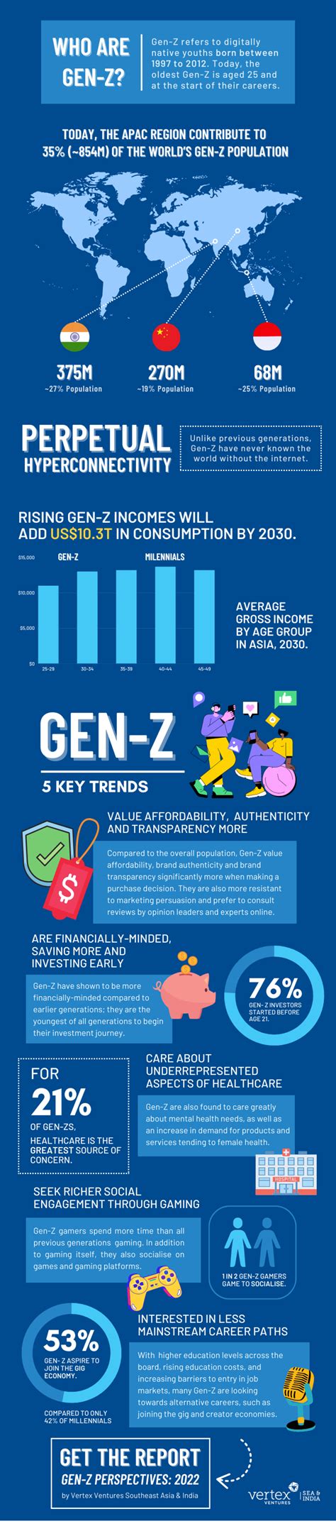 5 Key Trends of Gen-Z | VVSEAI Gen-Z Perspectives: 2022 Report | Vertex ...