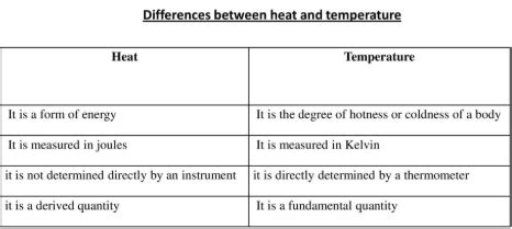 Difference Between Heat and Temperature