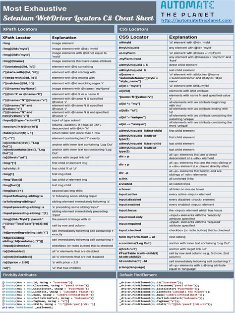 Exhaustive WebDriver Locators Cheat Sheet Csharp | PDF | Cascading Style Sheets | Computer ...