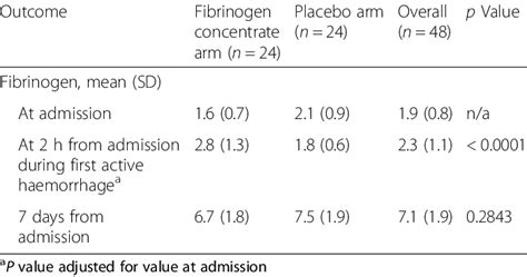 Fibrinogen levels over time, by treatment arm | Download Table