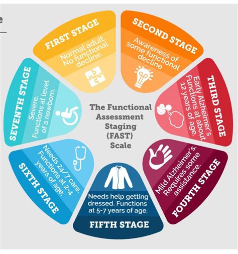 7 Stages Of Alzheimer's Printable