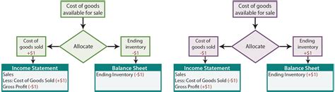 Inventory Costing Methods - principlesofaccounting.com