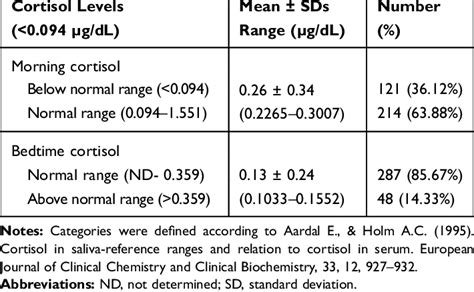 Morning and Bedtime Salivary Cortisol Levels in Participants (N= 335) | Download Scientific Diagram