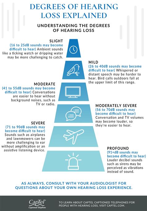 Degrees of Hearing Loss Explained [Infographic]