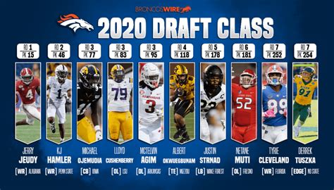 Meet every team’s class from the 2020 NFL Draft