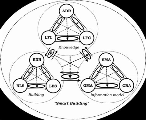 Interpretation system "Intelligent Building" (triad of triads). The... | Download Scientific Diagram