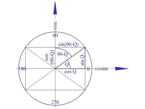 Sine/Cosine Approximations Simplify Controller Operation - Technical ...