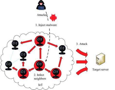 Diagram of the new DDoS attack architecture. | Download Scientific Diagram