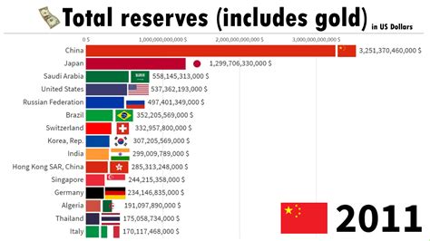 Top Country by Total Reserves (Including Gold) 1960/2020