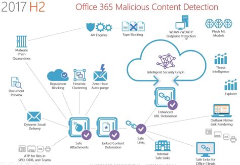 Azure Security Best Practices - Cybersecurity Memo