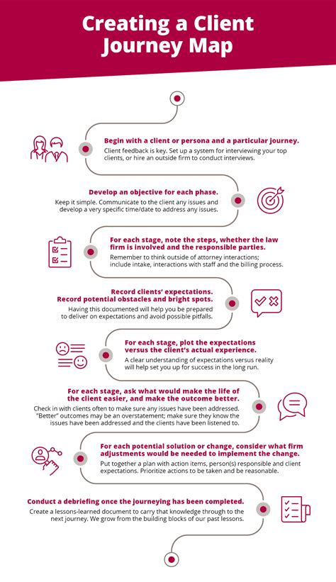 Infographic: A Closer Look at Client Journey Maps