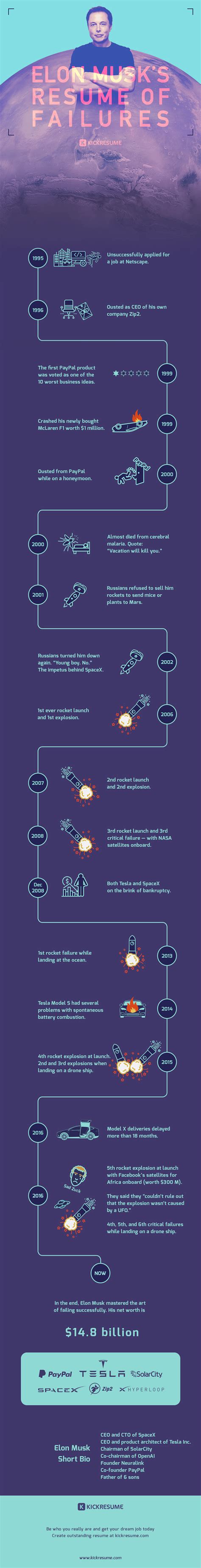 A Timeline of Elon Musk's Long List of Failures Elon Musk Family, Economy Of Brazil, Medical ...