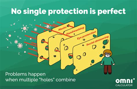 Coronavirus Protection - Swiss Cheese Model