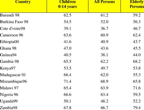 Head Count Ratio by Individual Types | Download Table