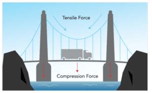 Tension Vs Compression | What Is Tension | What Is Compression