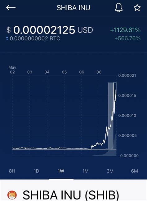 Cryptocurrency Shiba Inu Coin Chart - alkalinityweb