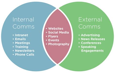 11 Ways To Perfect Your Internal Communications Plan | Communication ...