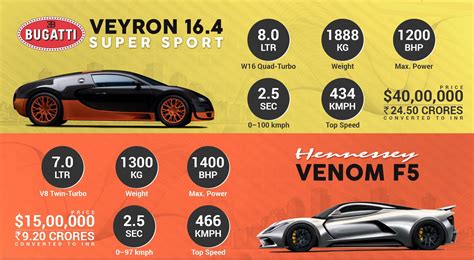 Bugatti Veyron Super Sport vs. Hennessey Venom F5 Infographics #‎WoW‬ ‪#‎WorkshoponWheelz ...