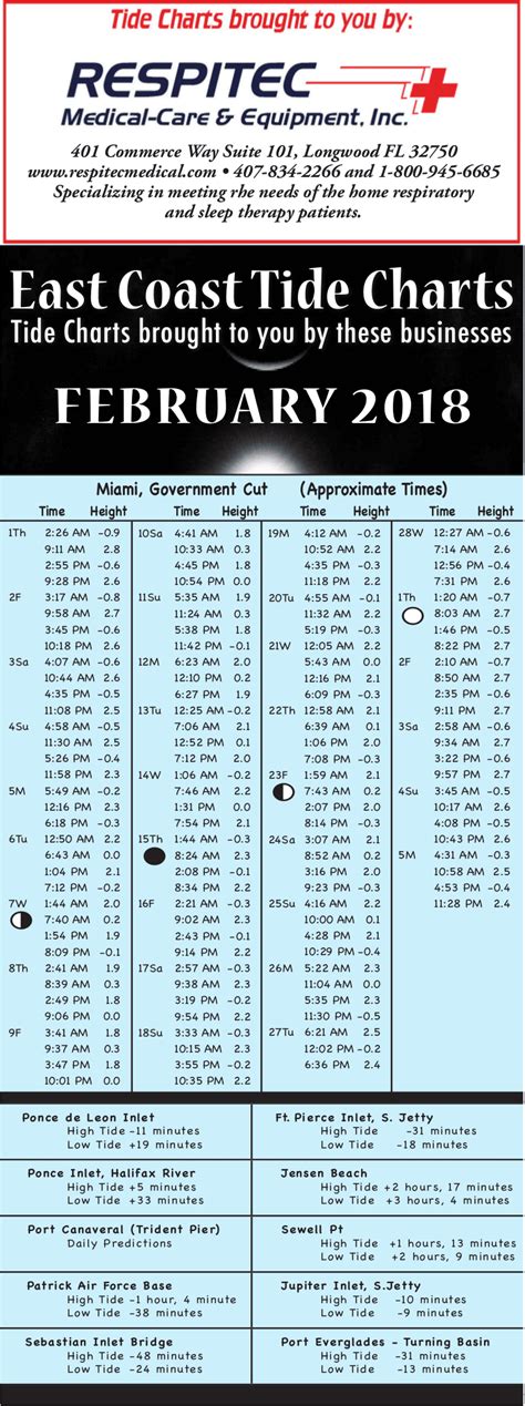 East Coast Florida Tide Chart – February - Coastal Angler & The Angler ...