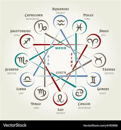 The 12 Zodiac Elements / Horoscope: 12 Zodiac Signs Elements Stock ...