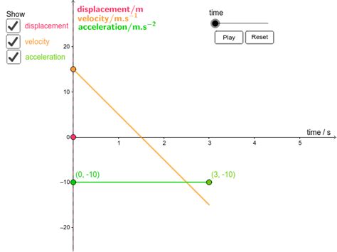 Acceleration, velocity and displacement graphs – GeoGebra