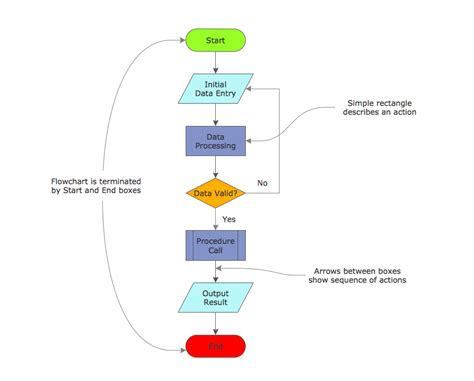 How to Draw an Effective Flowchart | Free Trial for Mac & PC | Business Process Modeling Tool