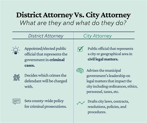 What's the Difference between a District Attorney and City Attorney ...