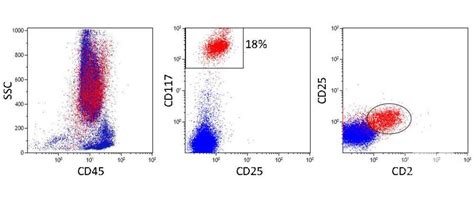 Flow cytometry