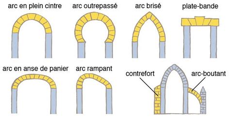 Arc (architecture) - Vikidia, l’encyclopédie des 8-13 ans