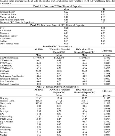 Descriptive Statistics The table presents descriptive statistics for ...