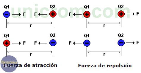 Ley de Coulomb - Fuerza entre cargas eléctricas - Electrónica Unicrom