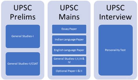 UPSC 2022 - Exam Date, Syllabus, Notification & Schedule