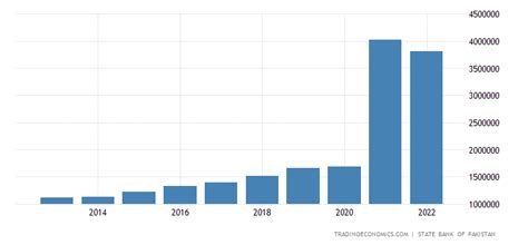 Pakistan Government Spending | 2006-2020 Data | 2021-2023 Forecast ...