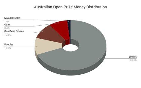 Australian Open Prize Money | 2024 Breakdown & Historicals