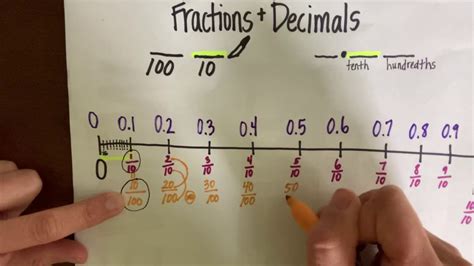 Fractions and Decimals on a Number Line - YouTube