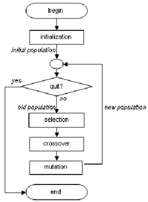 Flowchart of Genetic Algorithm | Download Scientific Diagram