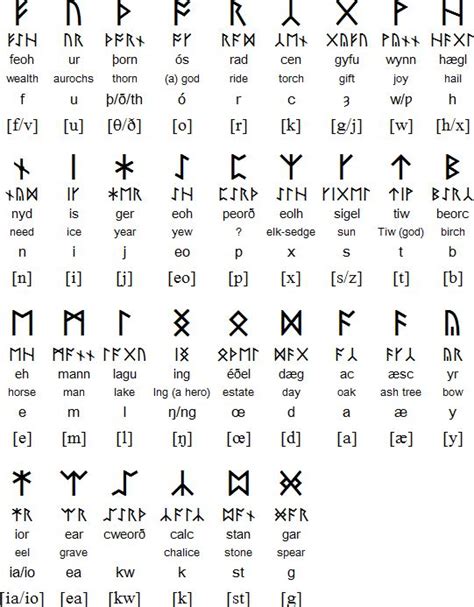 Anglo-Saxon runes (Futhorc) | Anglo saxon runes, Runes, Anglo saxon