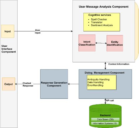 Ai Chatbot Architecture Diagram