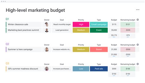 High-level marketing budget template | monday.com