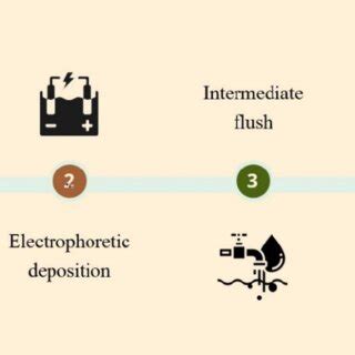 The production process of electrophoretic deposition. | Download Scientific Diagram