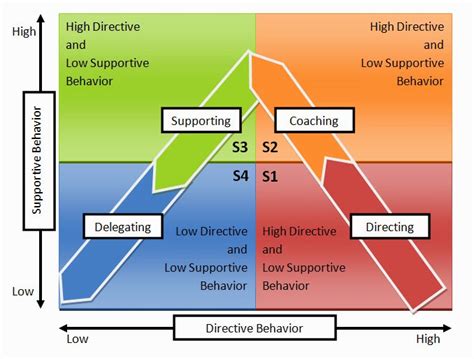 The Leadership Mastery Academy: Leadership Style:Hersey-Blanchard Situational Leadership Theory